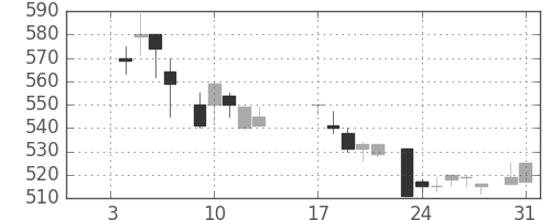 日清紡ＨＤの日足チャート(1984年1月)