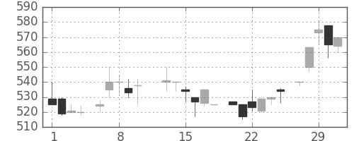 日清紡ＨＤの日足チャート(1984年2月)