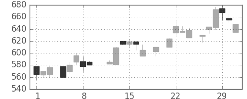 日清紡ＨＤの日足チャート(1984年3月)