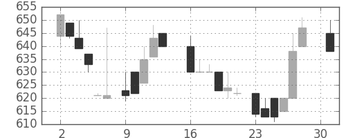 日清紡ＨＤの日足チャート(1984年4月)