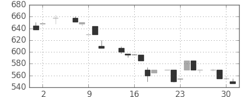 日清紡ＨＤの日足チャート(1984年5月)