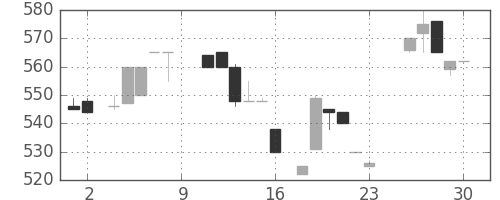 日清紡ＨＤの日足チャート(1984年6月)