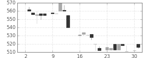 日清紡ＨＤの日足チャート(1984年7月)