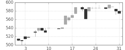 日清紡ＨＤの日足チャート(1984年8月)