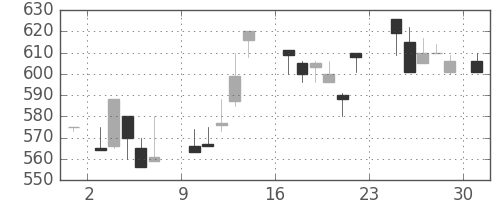 日清紡ＨＤの日足チャート(1984年9月)