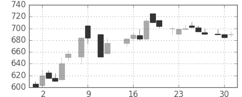 日清紡ＨＤの日足チャート(1984年10月)
