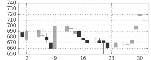 日清紡ＨＤの日足チャート(1984年11月)