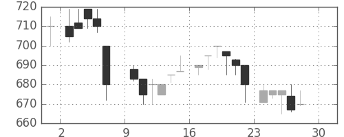 日清紡ＨＤの日足チャート(1984年12月)