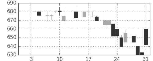 日清紡ＨＤの日足チャート(1985年1月)
