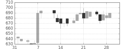 日清紡ＨＤの日足チャート(1985年2月)