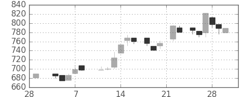 日清紡ＨＤの日足チャート(1985年3月)