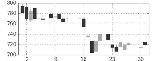日清紡ＨＤの日足チャート(1985年4月)