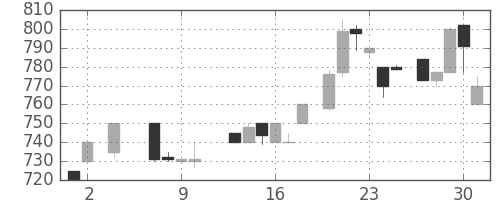 日清紡ＨＤの日足チャート(1985年5月)