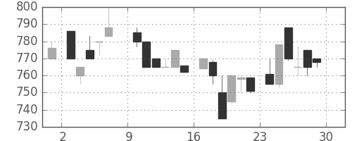 日清紡ＨＤの日足チャート(1985年6月)