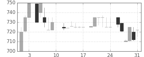 日清紡ＨＤの日足チャート(1985年8月)