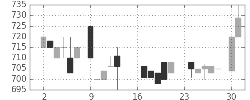 日清紡ＨＤの日足チャート(1985年9月)