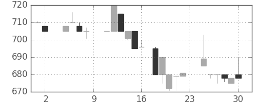日清紡ＨＤの日足チャート(1985年11月)