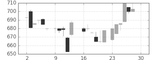日清紡ＨＤの日足チャート(1985年12月)