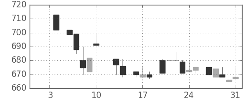 日清紡ＨＤの日足チャート(1986年1月)