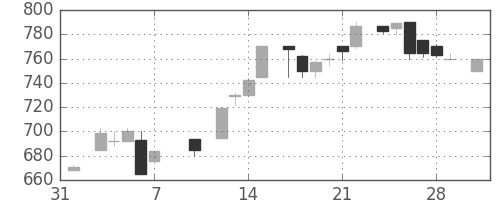 日清紡ＨＤの日足チャート(1986年2月)