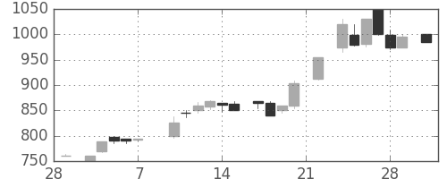日清紡ＨＤの日足チャート(1986年3月)