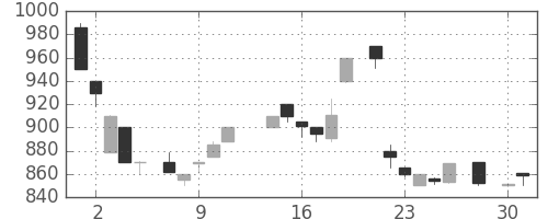 日清紡ＨＤの日足チャート(1986年4月)