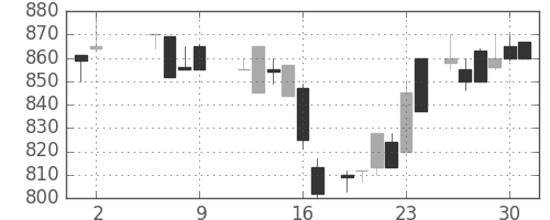 日清紡ＨＤの日足チャート(1986年5月)