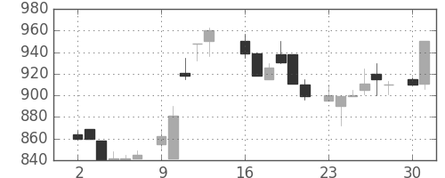 日清紡ＨＤの日足チャート(1986年6月)