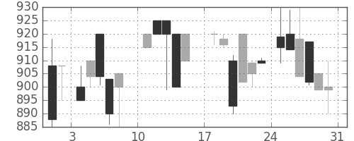 日清紡ＨＤの日足チャート(1986年8月)