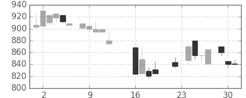 日清紡ＨＤの日足チャート(1986年9月)