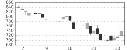 日清紡ＨＤの日足チャート(1986年10月)