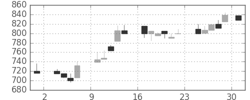 日清紡ＨＤの日足チャート(1986年11月)