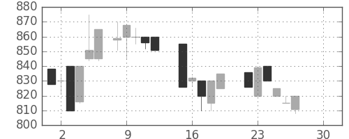 日清紡ＨＤの日足チャート(1986年12月)