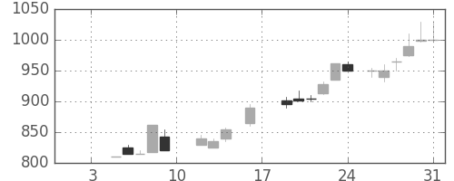 日清紡ＨＤの日足チャート(1987年1月)