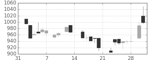 日清紡ＨＤの日足チャート(1987年2月)