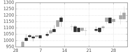 日清紡ＨＤの日足チャート(1987年3月)