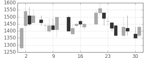 日清紡ＨＤの日足チャート(1987年4月)