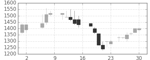 日清紡ＨＤの日足チャート(1987年5月)