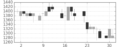 日清紡ＨＤの日足チャート(1987年6月)