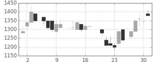 日清紡ＨＤの日足チャート(1987年7月)