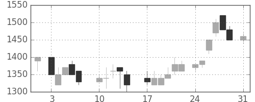 日清紡ＨＤの日足チャート(1987年8月)