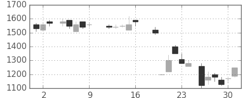 日清紡ＨＤの日足チャート(1987年10月)