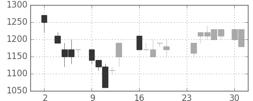 日清紡ＨＤの日足チャート(1987年11月)