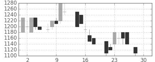 日清紡ＨＤの日足チャート(1987年12月)