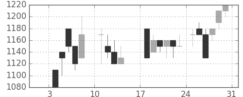 日清紡ＨＤの日足チャート(1988年1月)