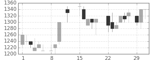 日清紡ＨＤの日足チャート(1988年2月)