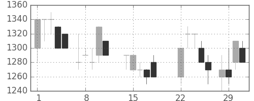 日清紡ＨＤの日足チャート(1988年3月)