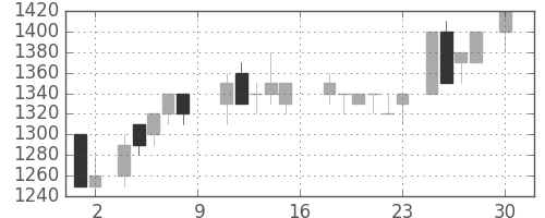 日清紡ＨＤの日足チャート(1988年4月)