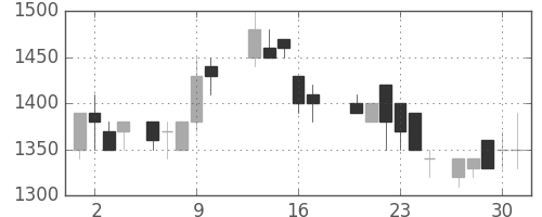 日清紡ＨＤの日足チャート(1988年6月)