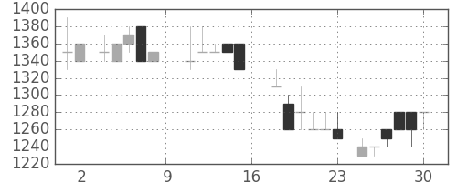 日清紡ＨＤの日足チャート(1988年7月)